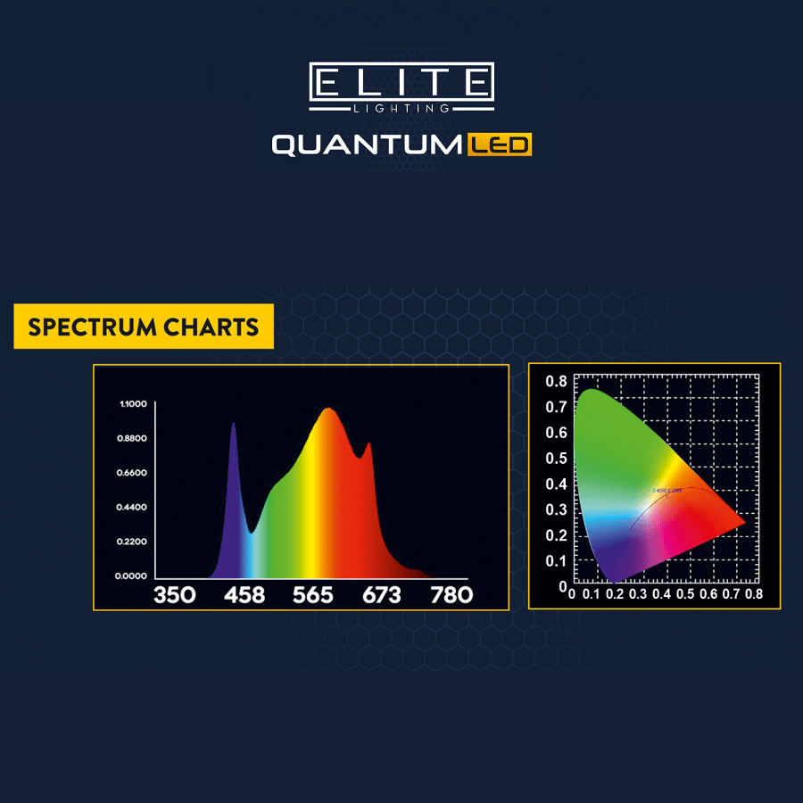 Elite Quantum light spectrum Charts
